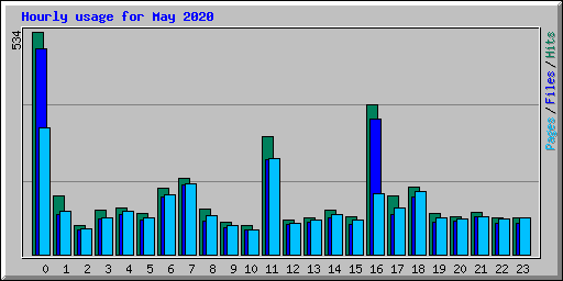 Hourly usage for May 2020