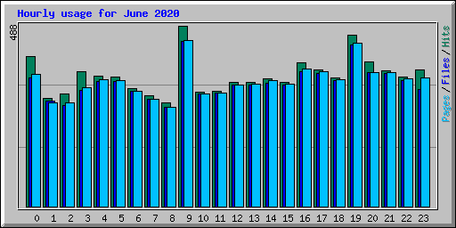 Hourly usage for June 2020